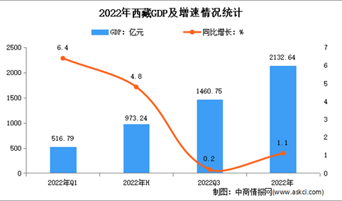 2022年西藏经济运行情况分析：GDP同比增长1.1%（图）