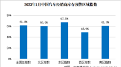 2023年1月中国汽车经销商库存预警指数61.8% 同比上升3.5个百分点（图）