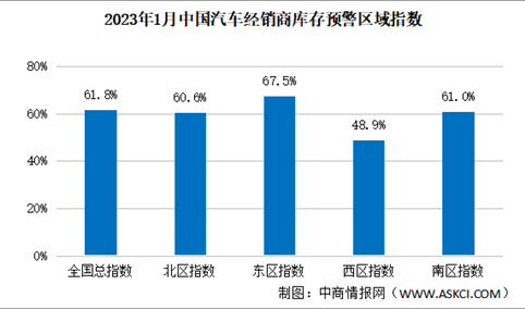 2023年1月中国汽车经销商库存预警指数61.8% 同比上升3.5个百分点（图）