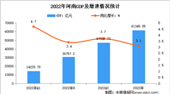 2022年河南经济运行情况分析：GDP同比增长3.1%（图）