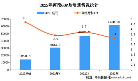 2022年河南省国民经济和社会发展统计公报：GDP同比增长3.1%（图）