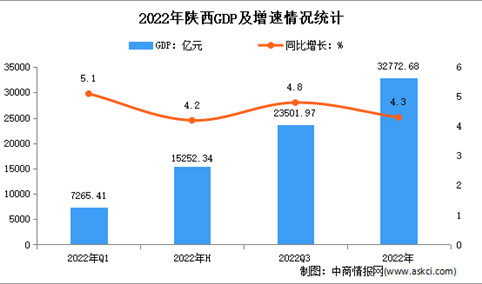2022年陕西经济运行情况分析：GDP同比增长4.3%（图）