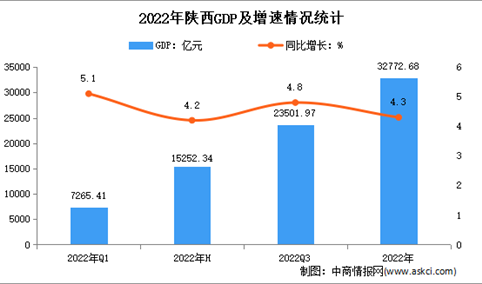 2022年青海经济运行情况分析：GDP同比增长2.3%（图）