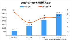 2022年辽宁经济运行情况分析：GDP同比增长2.1%（图）