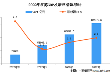2022年江苏国民经济和社会发展统计公报：GDP同比增长2.8%（图）