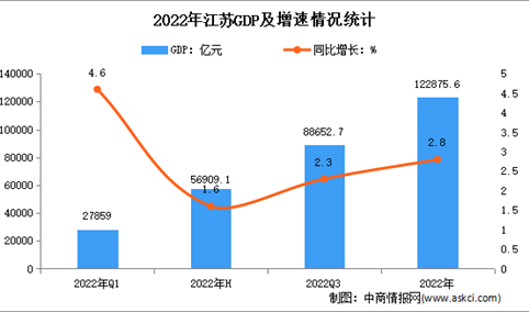 2022年江苏国民经济和社会发展统计公报：GDP同比增长2.8%（图）