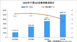 2022年宁夏经济运行情况分析：GDP同比增长4%（图）