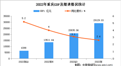 2022年重慶經濟運行情況分析：GDP同比增長2.6%（圖）