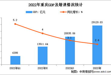 2022年重庆市国民经济和社会发展统计公报：GDP同比增长2.6%（图）