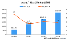 2022年廣西經濟運行情況分析：GDP同比增長2.9%（圖）