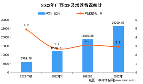 2022年广西经济运行情况分析：GDP同比增长2.9%（图）