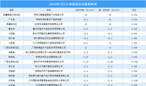 2023年2月3日全国各地最新鸡蛋价格行情走势分析