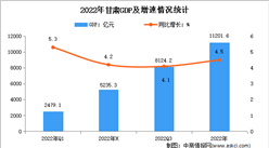 2022年甘肃经济运行情况分析：GDP同比增长4.5%（图）
