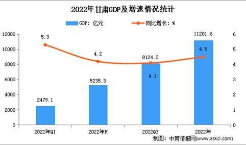 2022年甘肃经济运行情况分析：GDP同比增长4.5%（图）