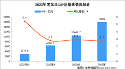 2022年黑龍江經濟運行情況分析：GDP同比增長2.7%（圖）