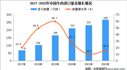 2022年中國牛肉進口數據統計分析