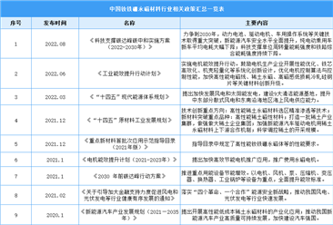 2023年中國釹鐵硼永磁材料最新政策匯總一覽（表）