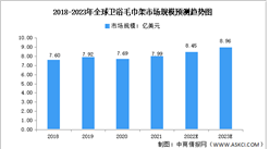2023年全球暖通衛(wèi)浴行業(yè)市場規(guī)模及發(fā)展前景預(yù)測分析（圖）