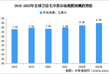 2023年全球暖通卫浴行业市场规模及发展前景预测分析（图）
