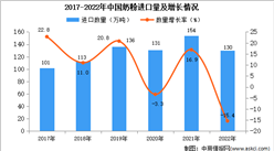 2022年中国奶粉进口数据统计分析