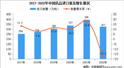 2022年中国乳品进口数据统计分析