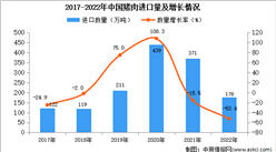 2022年中国猪肉进口数据统计分析