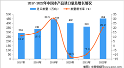 2022年中國水產品進口數據統計分析