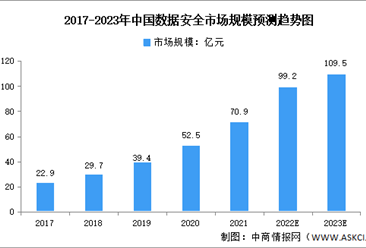 2023年中国数据安全市场数据预测分析：数据安全重要性凸显（图）