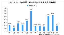 2022年1-12月中國廚余垃圾處理器行業線上市場運行情況分析：零售額3.6億元