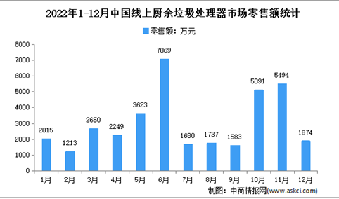 2022年1-12月中国厨余垃圾处理器行业显示市场运行情况分析：零售额3.6亿元