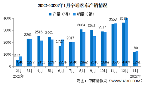 2023年1月宇通客车产销量情况：销量同比减少31.02%（图）