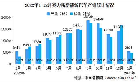 2023年1月赛力斯汽车产销量情况：新能源汽车销量同比增长38.78%（图）