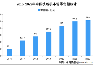 2022年1-12月中國(guó)洗碗機(jī)行業(yè)市場(chǎng)運(yùn)行情況分析：零售額102.5億元