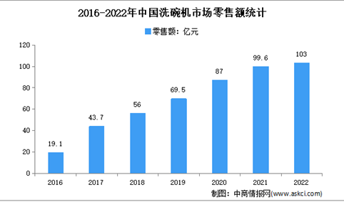 2022年1-12月中国洗碗机行业市场运行情况分析：零售额102.5亿元