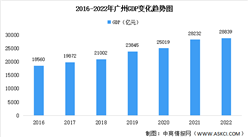 2022年广州市经济运行情况分析：GDP同比增长1.0%（图）