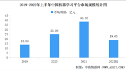2022年中國機器學習平臺市場規模及競爭格局數據分析（圖）