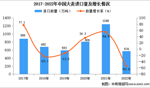 2022年中国大麦进口数据统计分析