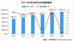 2022年東莞市經濟運行情況分析：GDP同比增長0.6%（圖）