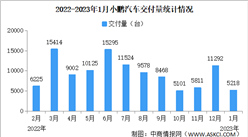 2023年1月小鹏汽车交付量情况：同比下跌59.6%（图）