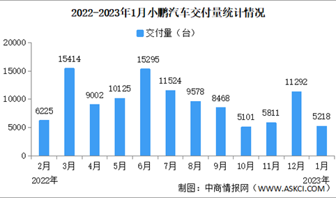 2023年1月小鹏汽车交付量情况：同比下跌59.6%（图）