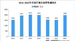 2022年1-12月中國空調行業市場運行情況分析：零售額1969億元