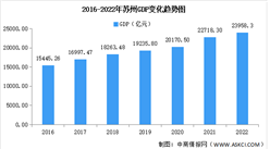 2022年苏州市经济运行情况分析：GDP同比增长2.0%（图）