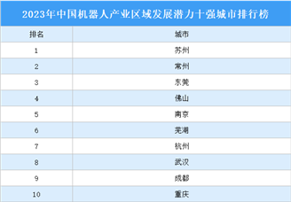 2023年中国机器人产业区域发展潜力十强城市排行榜（附榜单）
