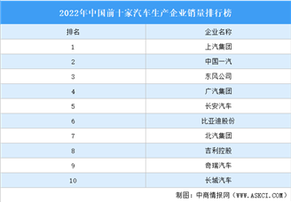 2022年中国前十家汽车生产企业销量排行榜（附榜单）