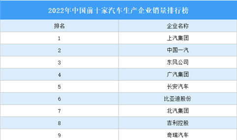 2022年中国前十家汽车生产企业销量排行榜（附榜单）