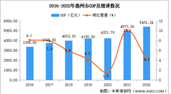 2022年惠州市經濟運行情況分析：GDP同比增長4.2%（圖）
