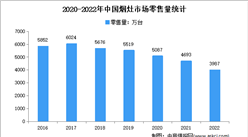 2022年1-12月中國煙灶行業市場運行情況分析：零售量3987萬臺