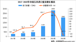 2022年中国玉米进口数据统计分析