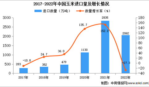 2022年中国玉米进口数据统计分析