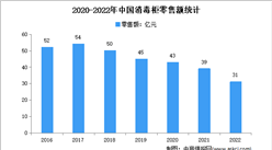 2022年1-12月中国消毒柜行业市场运行情况分析：零售额31.5亿元